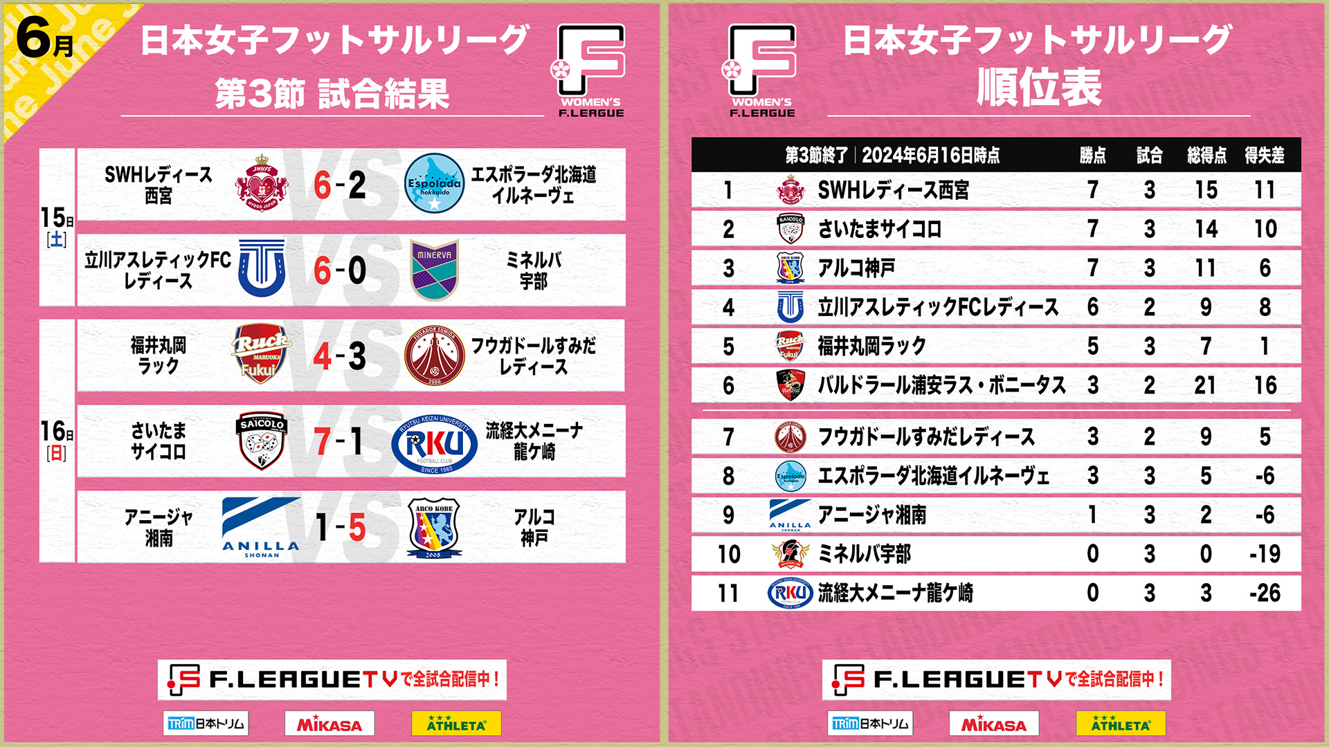 女子Ｆ_第3節_結果＆順位表